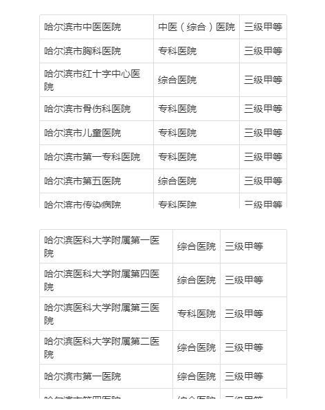 哈爾濱醫(yī)院共享陪護(hù)床調(diào)查表！哈爾濱知名三甲醫(yī)院出爐！